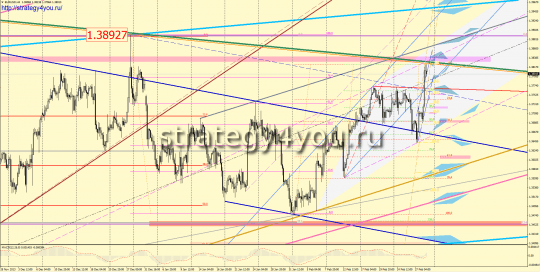 EURUSD прогноз на неделю