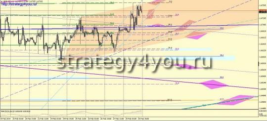 GBPUSD прогноз (3-7 марта 2014)