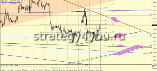 GBPUSD прогноз (17-21 марта 2014)