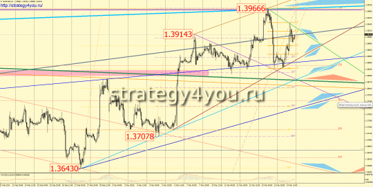 EURUSD прогноз (17-21 марта 2014)