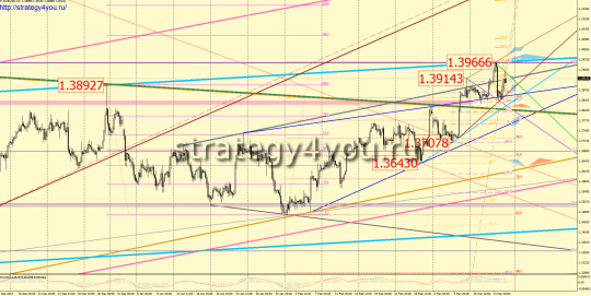 EURUSD прогноз графический