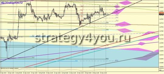 GBPUSD прогноз (28 апреля - 2 мая 2014)