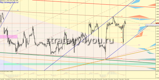 EURUSD прогноз на неделю (5-9 мая 2014)