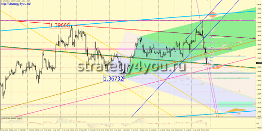 Движение вниз - EURUSD прогноз