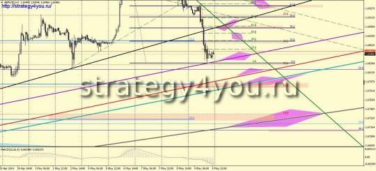 GBPUSD прогноз (12-16 мая 2014)