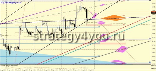 GBPUSD прогноз (5-9 мая 2014)