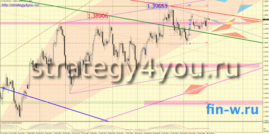 EURUSD прогноз на май 2014