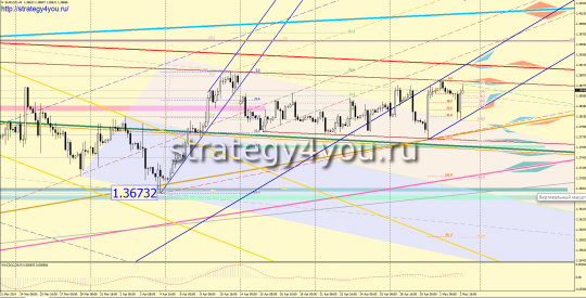 EURUSD прогноз (5-9 мая 2014)