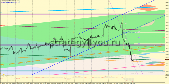 EURUSD прогноз на неделю