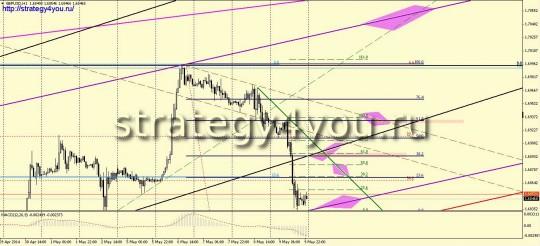 GBPUSD прогноз недельный