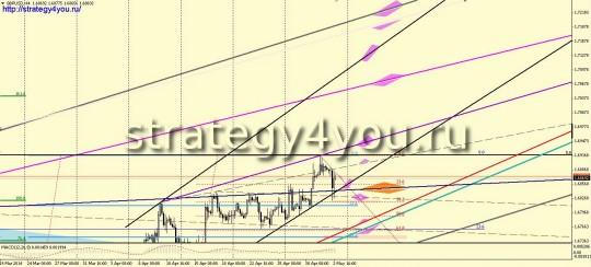 GBPUSD прогноз на неделю (5-9 мая 2014)