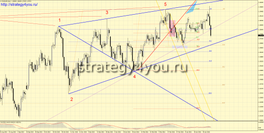 Волна Вульфа EURUSD день