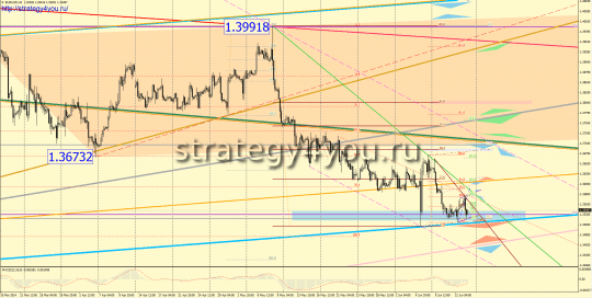 EURUSD прогноз