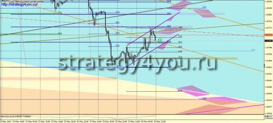 GBPUSD прогноз (2-6 июня 2014)