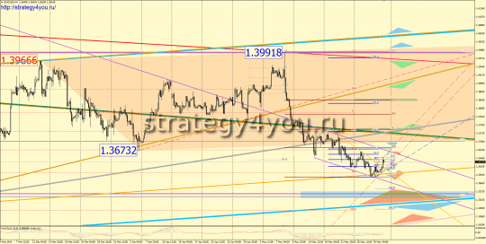 сигналы EURUSD