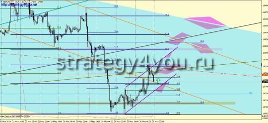 GBPUSD прогноз