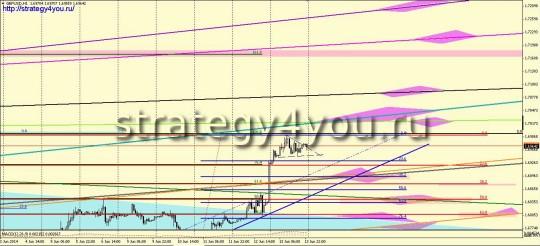 GBPUSD прогноз