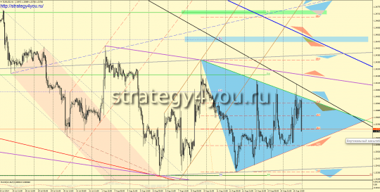 EURUSD прогноз (18-22 августа 2014)