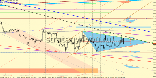 Графические сигналы EURUSD