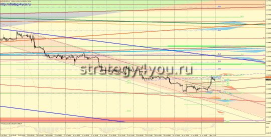 EURUSD прогноз