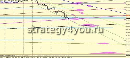 GBPUSD прогноз (4-8 августа 2014)