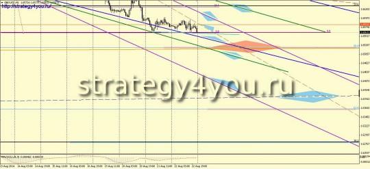 GBPUSD прогноз (25-29 августа 2014)