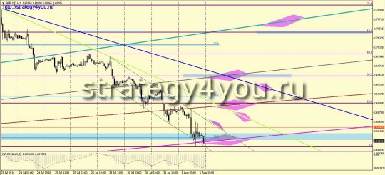 Фунт-доллар прогноз (4-8 августа 2014)
