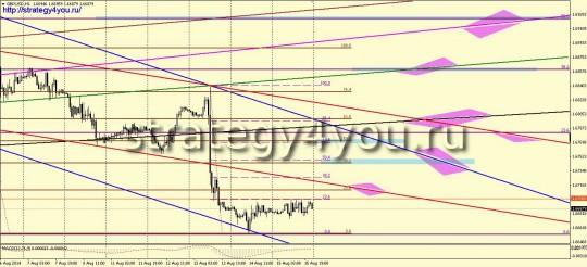 GBPUSD прогноз