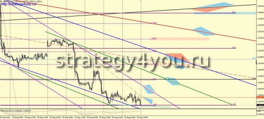 GBPUSD прогноз