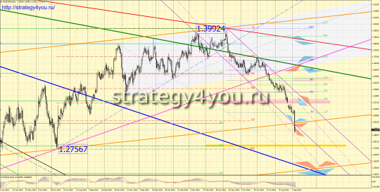 долгосрочный график EURUSD