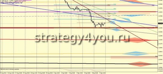 GBPUSD прогноз недельный