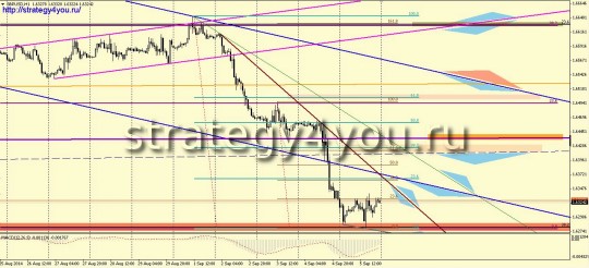 GBPUSD прогноз (8-12 сентября 2014)