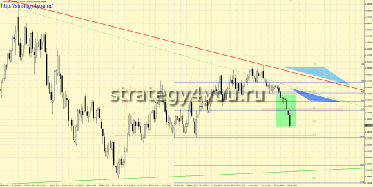 недельная свеча EURUSD