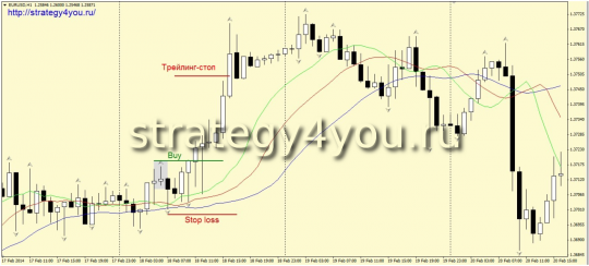 Forex Strategy «Alligator and Fractals»