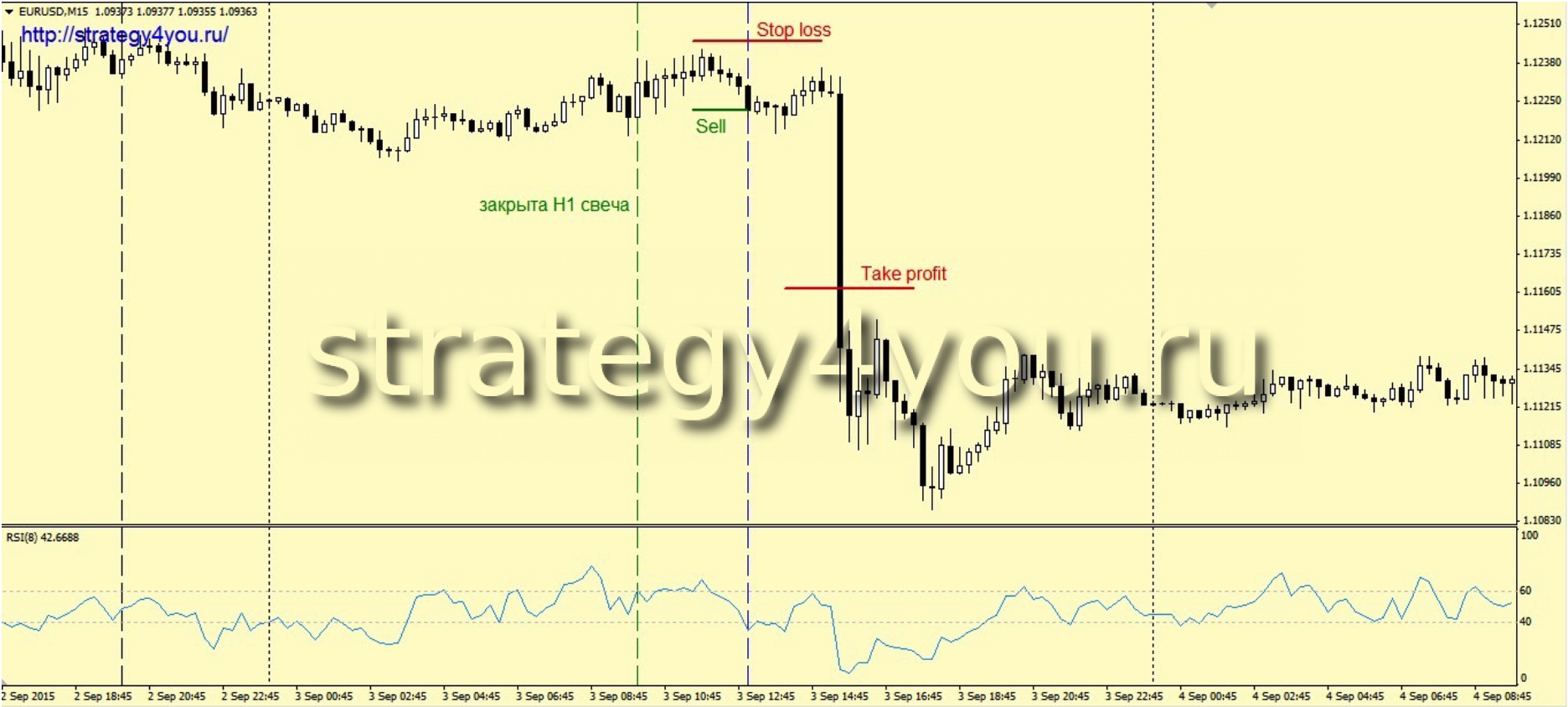 forex strategy 4 you