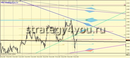 GBPUSD прогноз графический