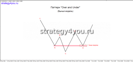 Бычья модель «Over & Under»