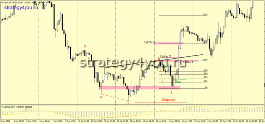 Паттерн форекс «OVER & UNDER»