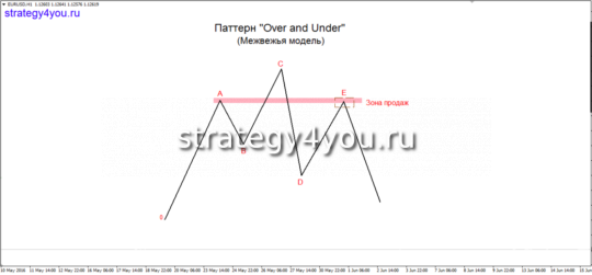 Медвежья модель «Over & Under»