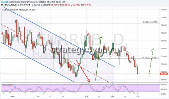 1 eur in rub forex