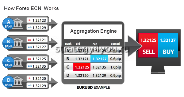 forex ecn ndd