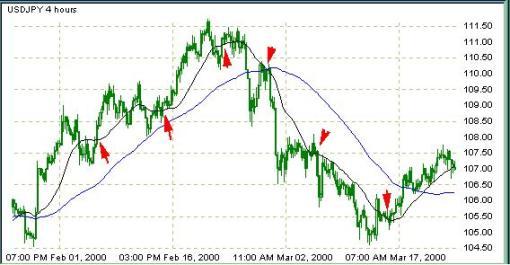 Самая простая стратегия Forex на Moving Average