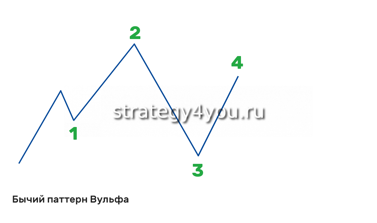 Паттерн вульфа. Волны вульфа в 2х словах. Как выглядит вульфа. Паттерны вульфа. Бычья модель вульфа.