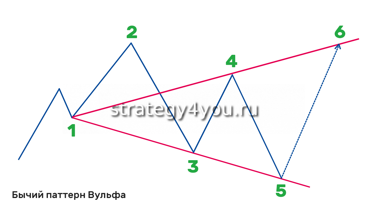 Волны вульфа в метастоке. Паттерн волна вульфа. Волны вульфа. Волна вульфа нисходящий тренд. Волна вульфа в трейдинге.
