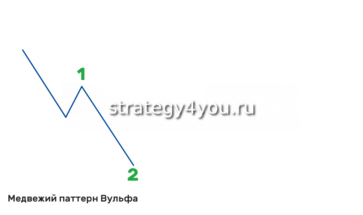 Медвежьи паттерны