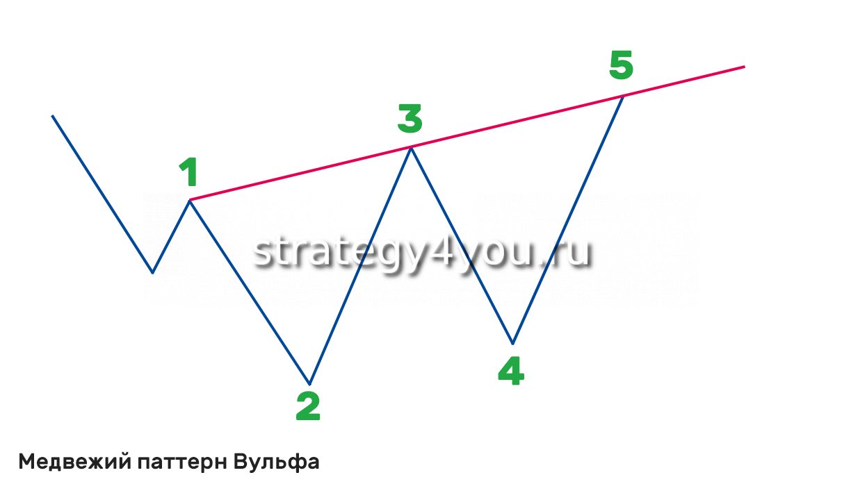 Медвежьи паттерны. Паттерн Вульфа. Медвежья волна Вульфа. Вульф точки.