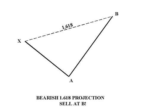 Медвежье проетирование расширения Фибоначчи 1.618