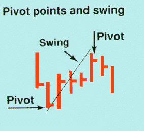Скальперские стратегии форекс - pivot point, Swing