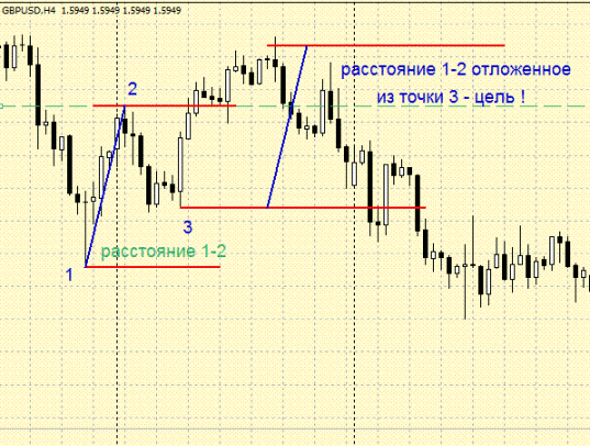 1 2 3 pattern forex trading