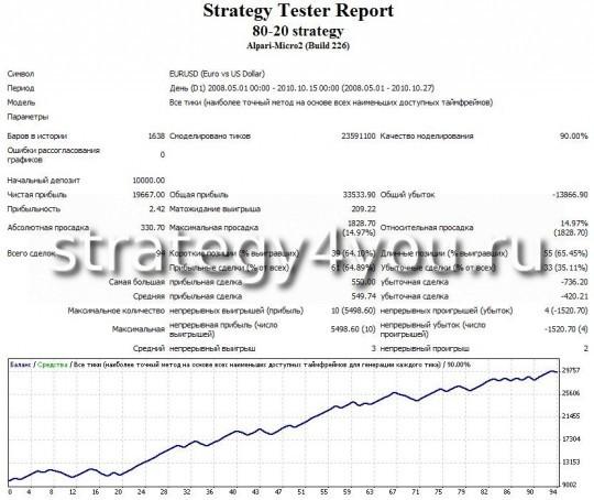 Тест стратегии форекс 80-20 - EURUSD (D1) при помощи советника 80-20 strategy